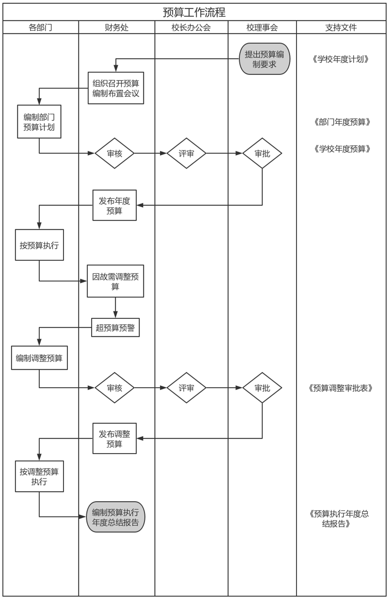 说明: 预算工作流程图
